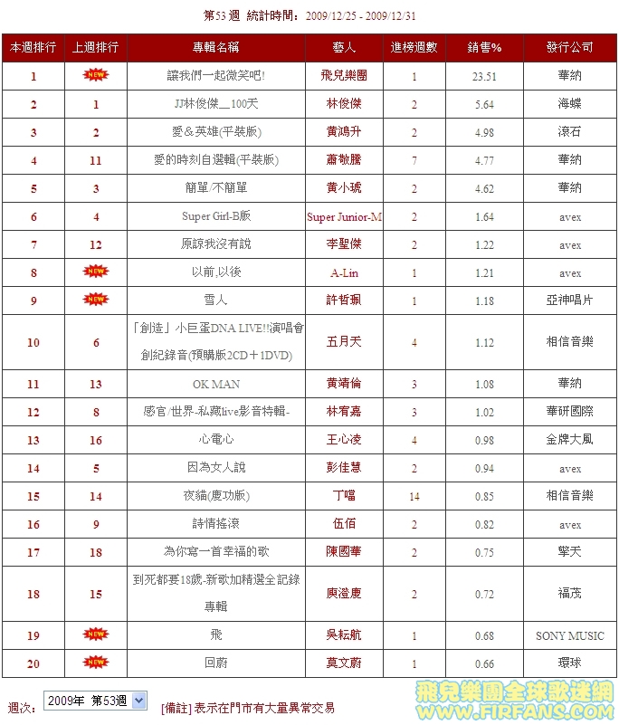 五大唱片行华语榜